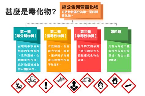 甲乙丙丁類物質|特定化學物質危害預防標準§2